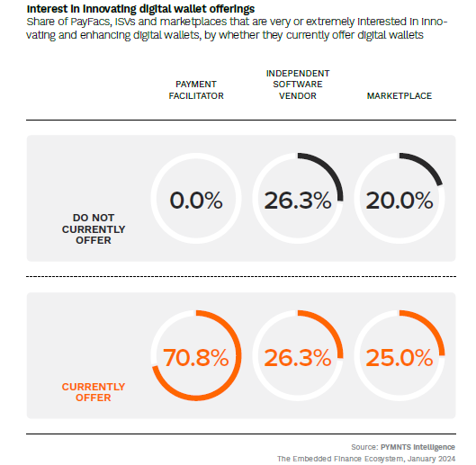 digital wallets, innovation