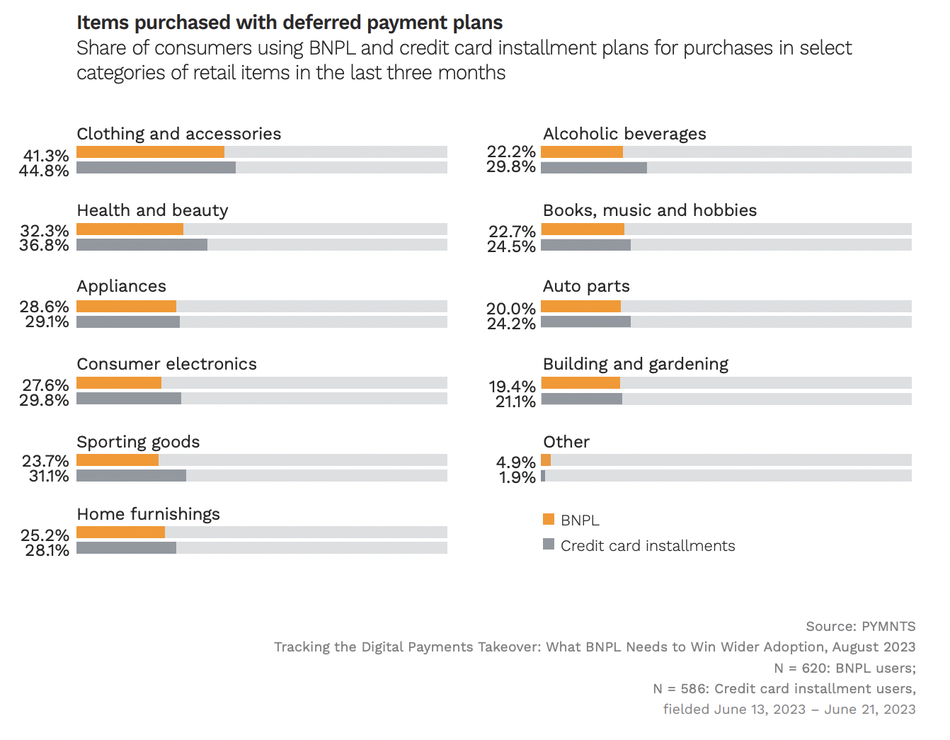 Items purchased with deferred payment plans