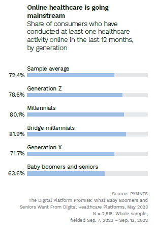 Online healthcare is going mainstream