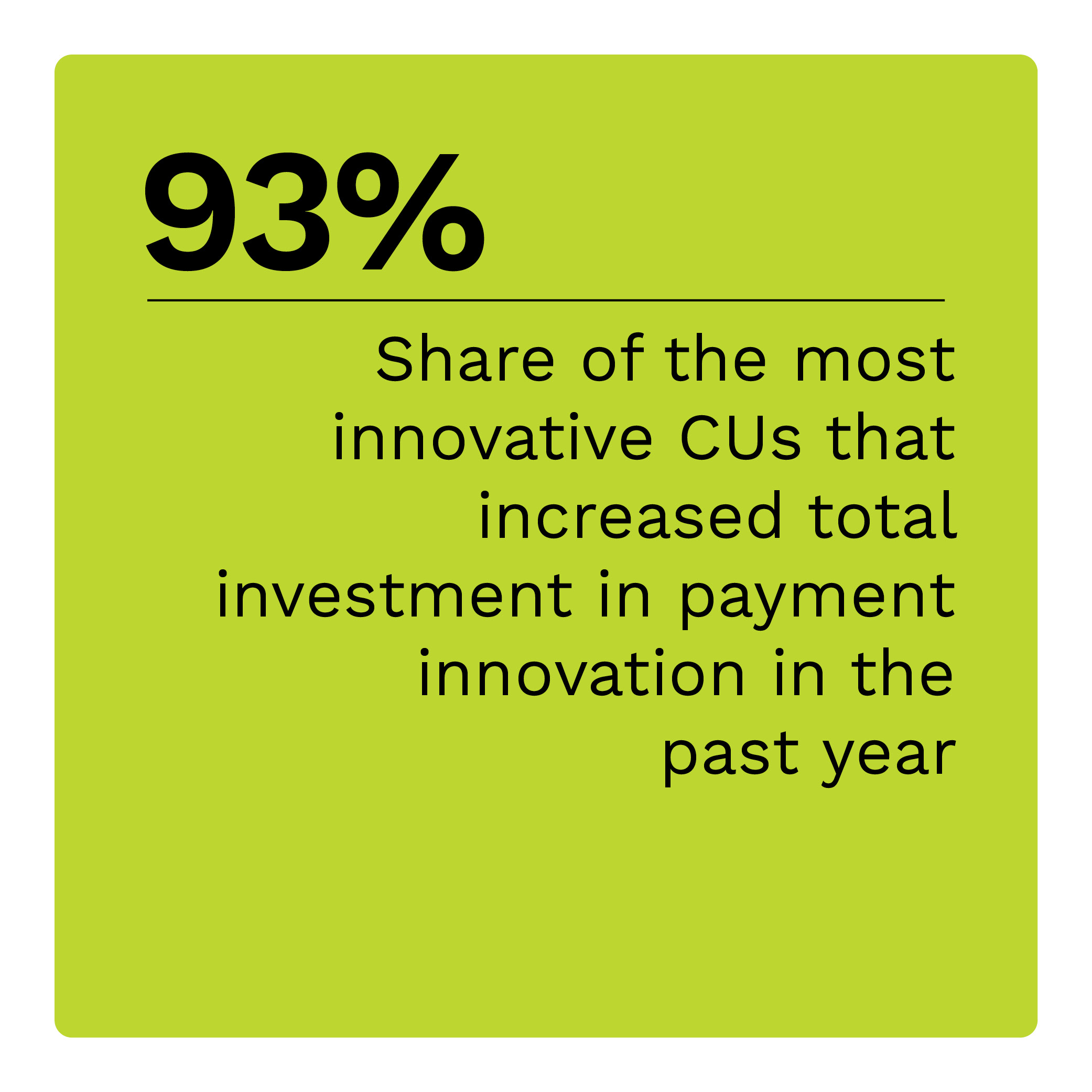 93%: Share of the most innovative CUs that increased total investment in payment innovation in the past year