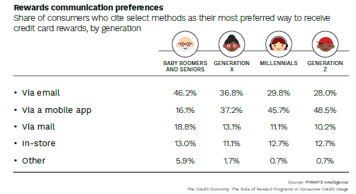 graphic, rewards communication preferences