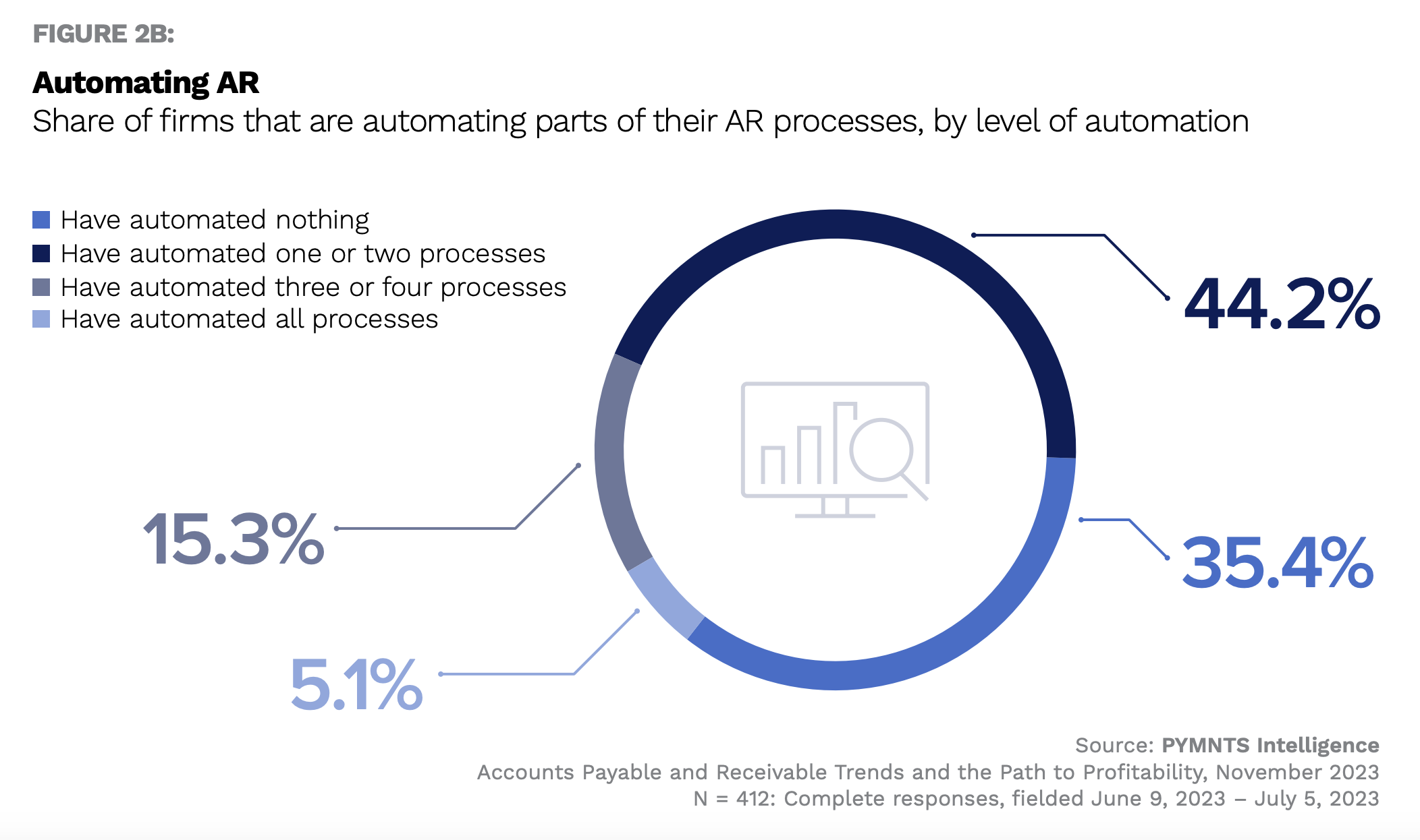 accounts receivable, automation