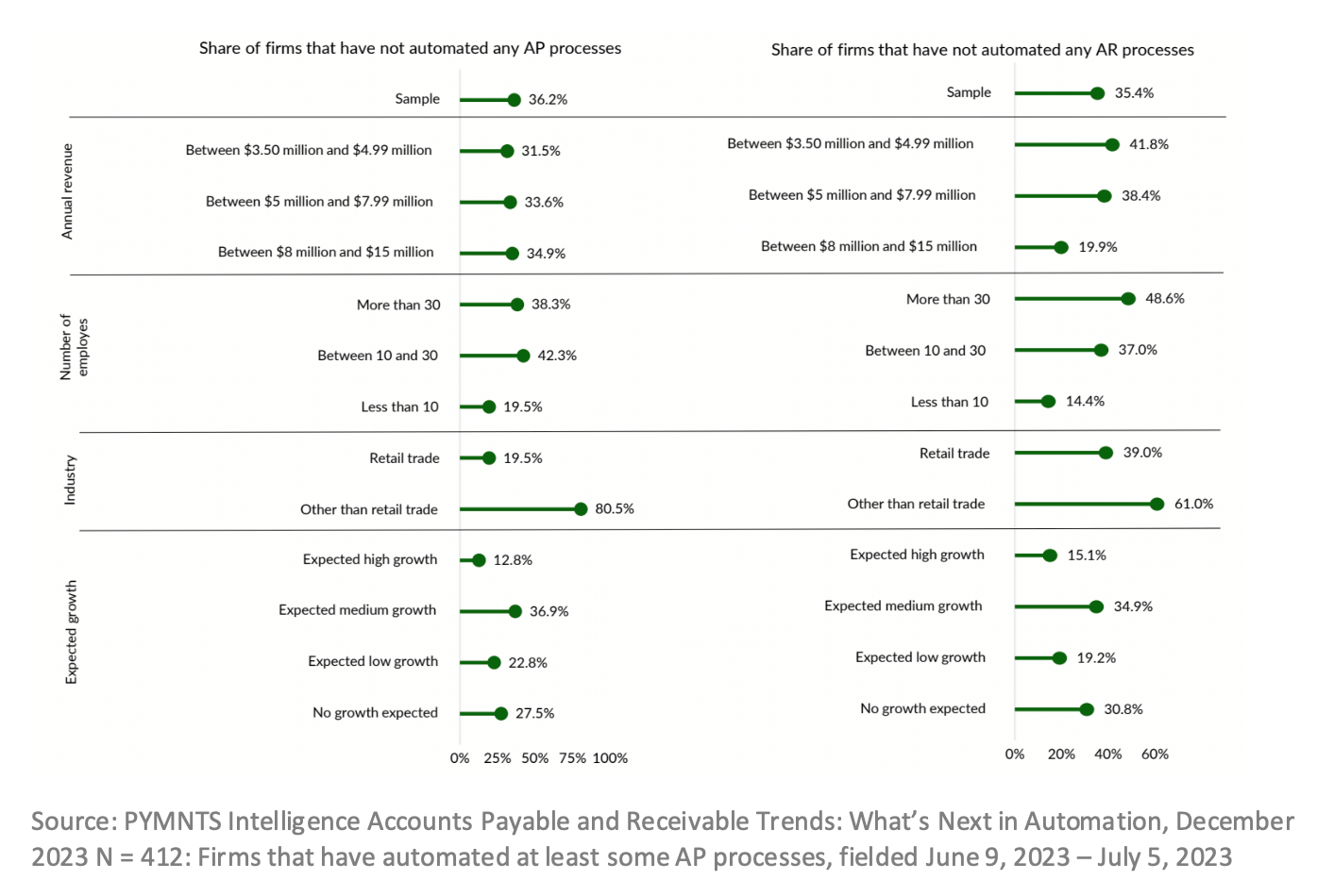 chart, firms that have automated AP