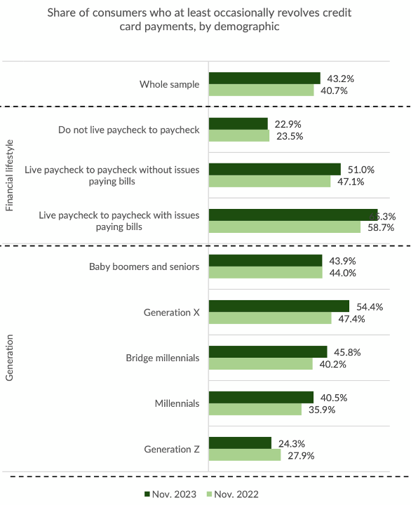 graphic, consumer credit card payments