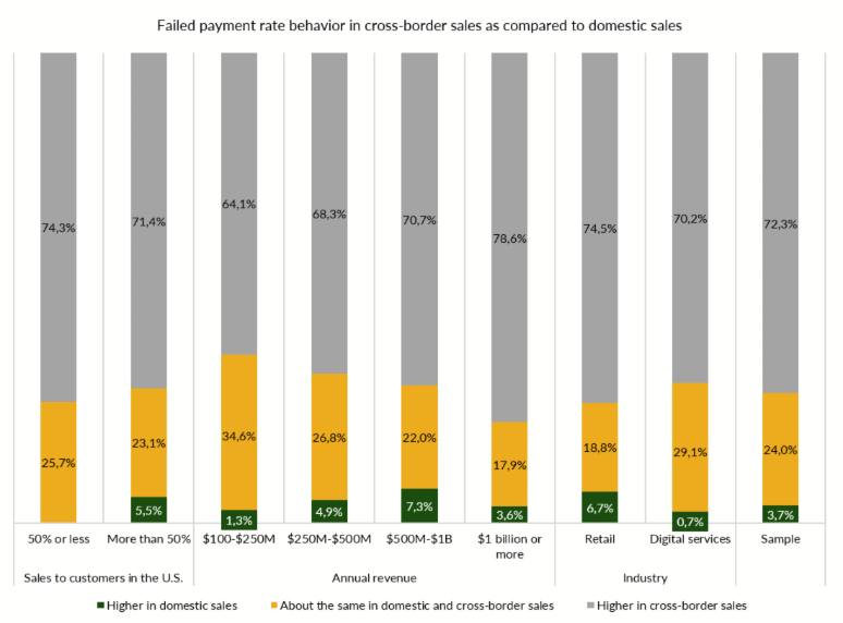 graphic, failed payments