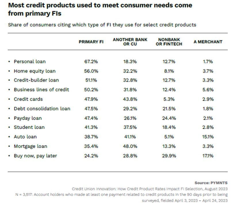 financial institutions, credit products