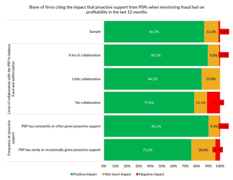 graphic, firms monitoring fraud