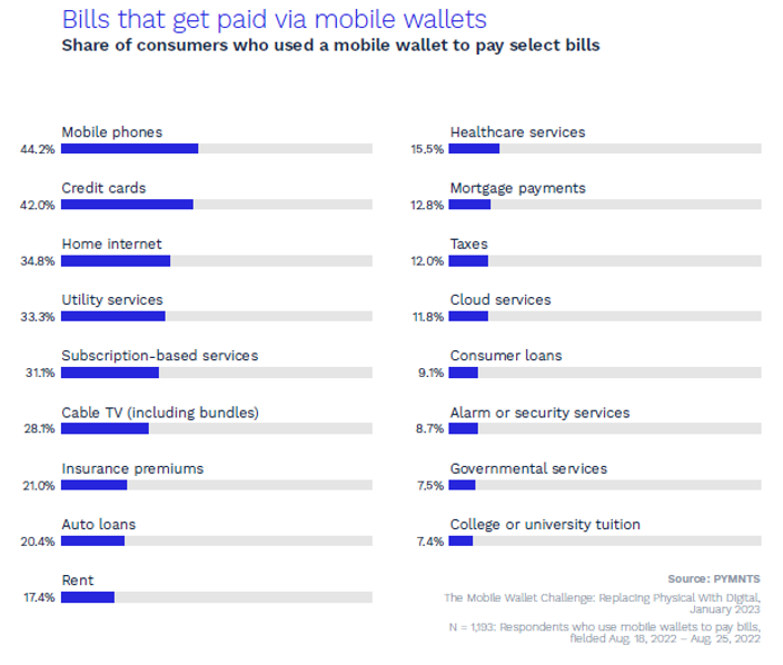 chart, mobile wallet payments