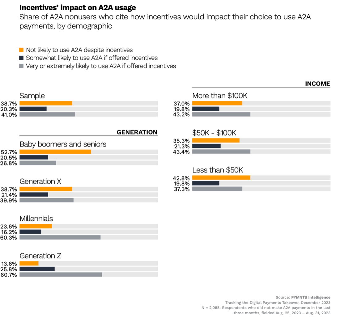 pay by bank, incentives, effectiveness