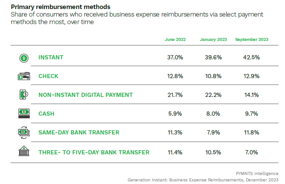 reimbursements, preferred methods