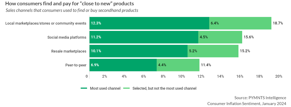 consumers, resale, secondhand market