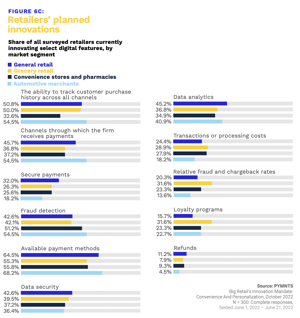 graphic, retailers' planned innovations