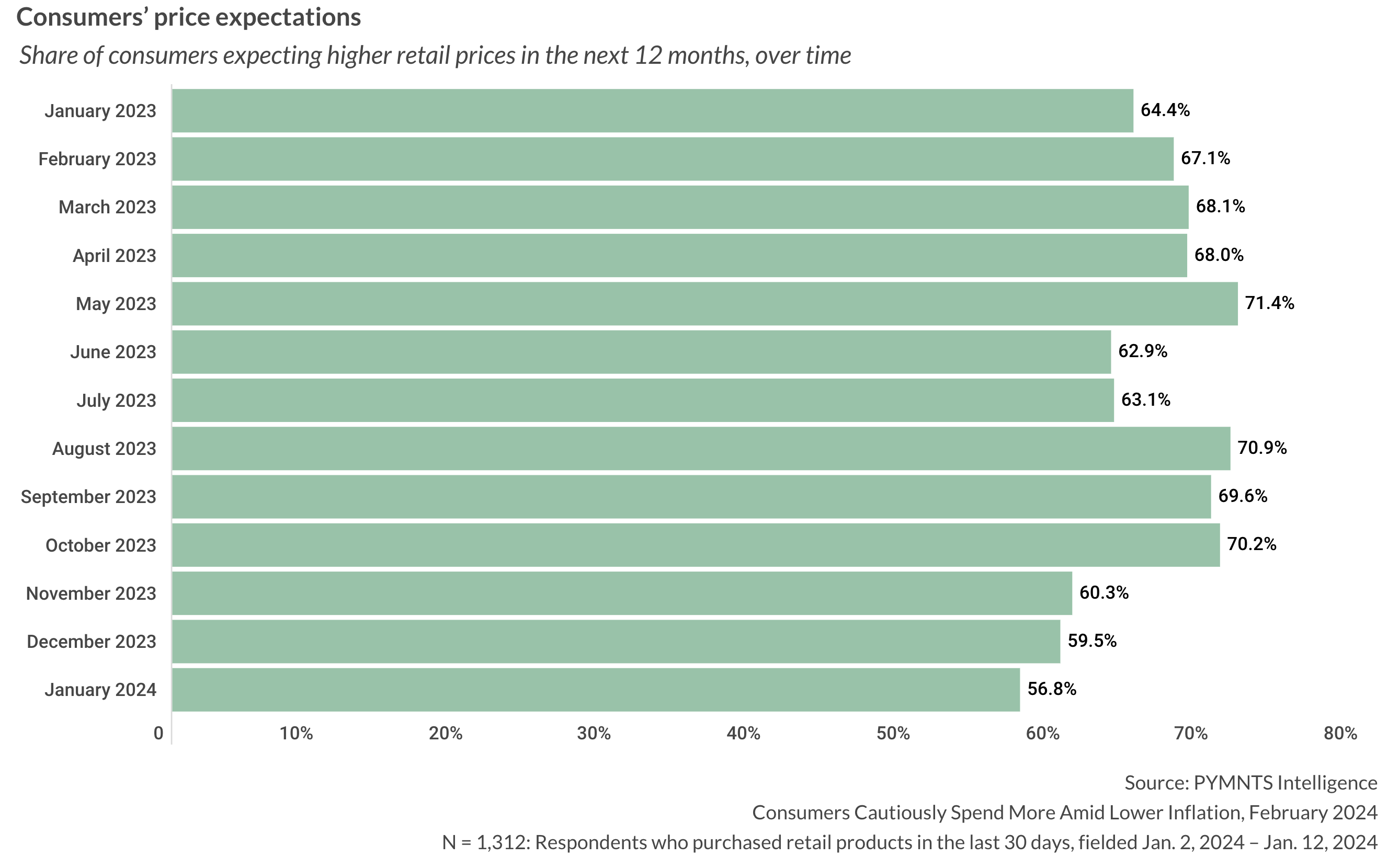 Consumers price expectations