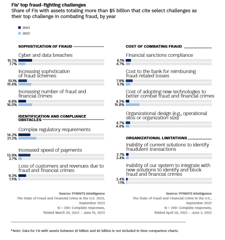 graphic, financial institutions fighting fraud