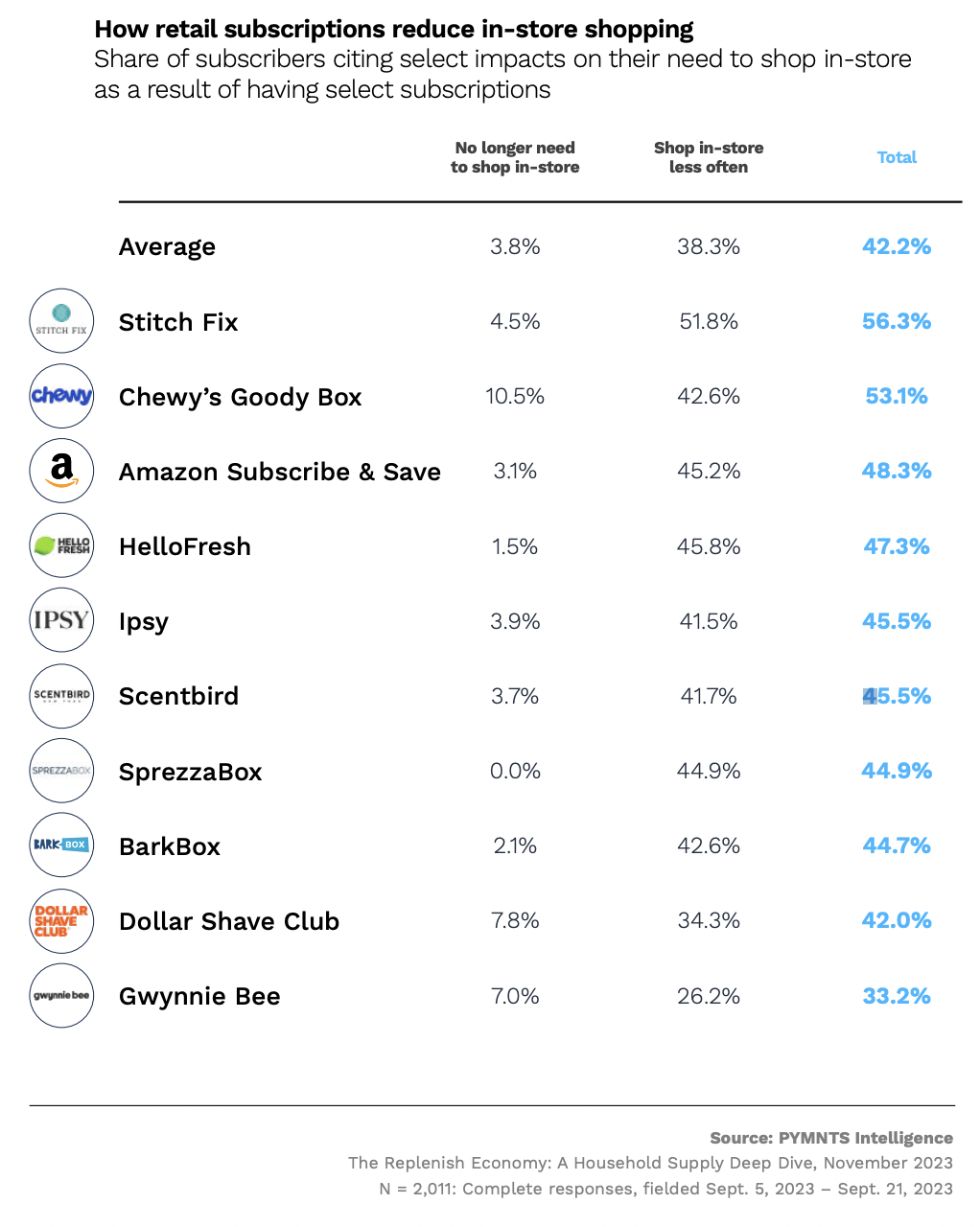 How retail subscriptions reduce in store shopping