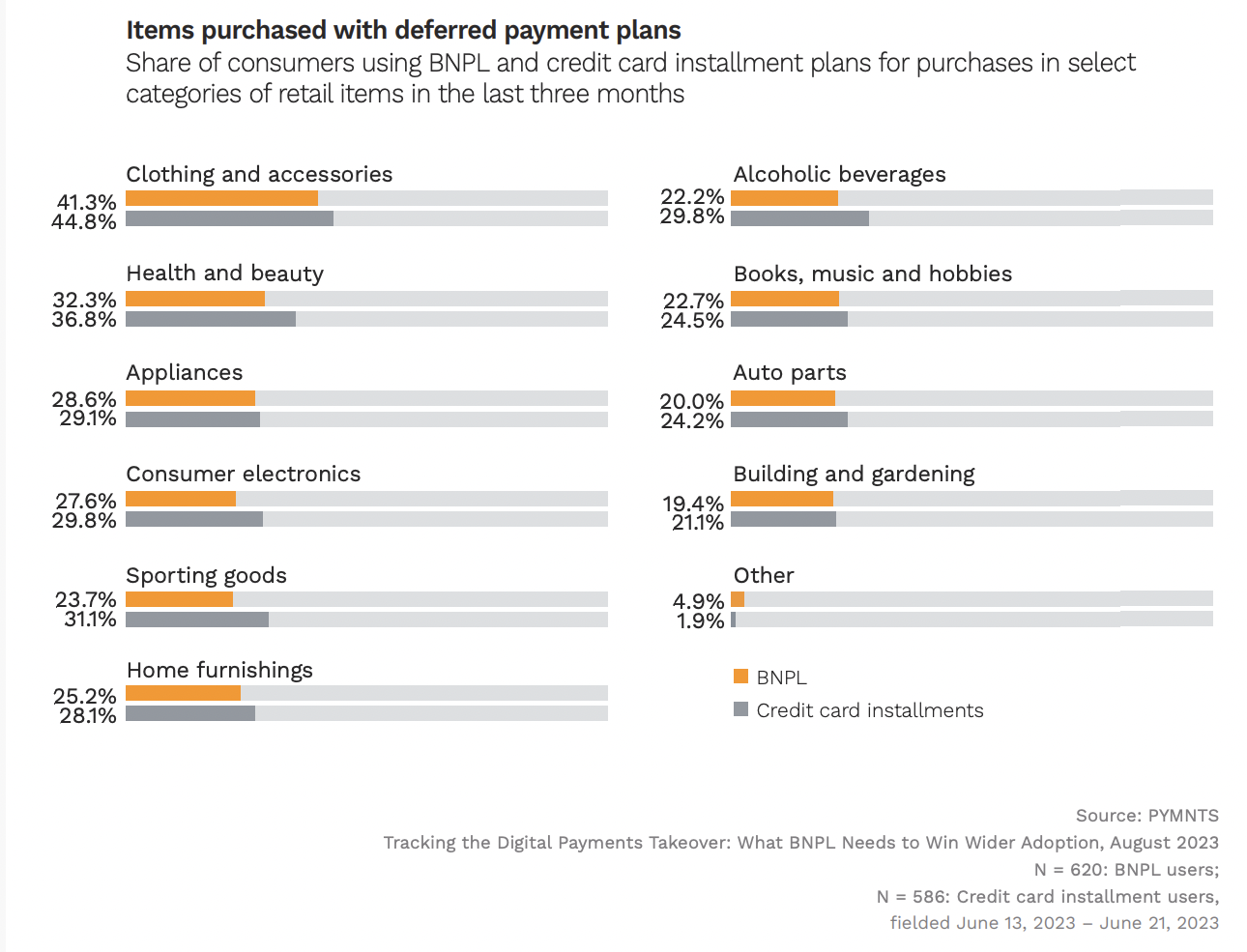 Items purchased with deferred payment plans