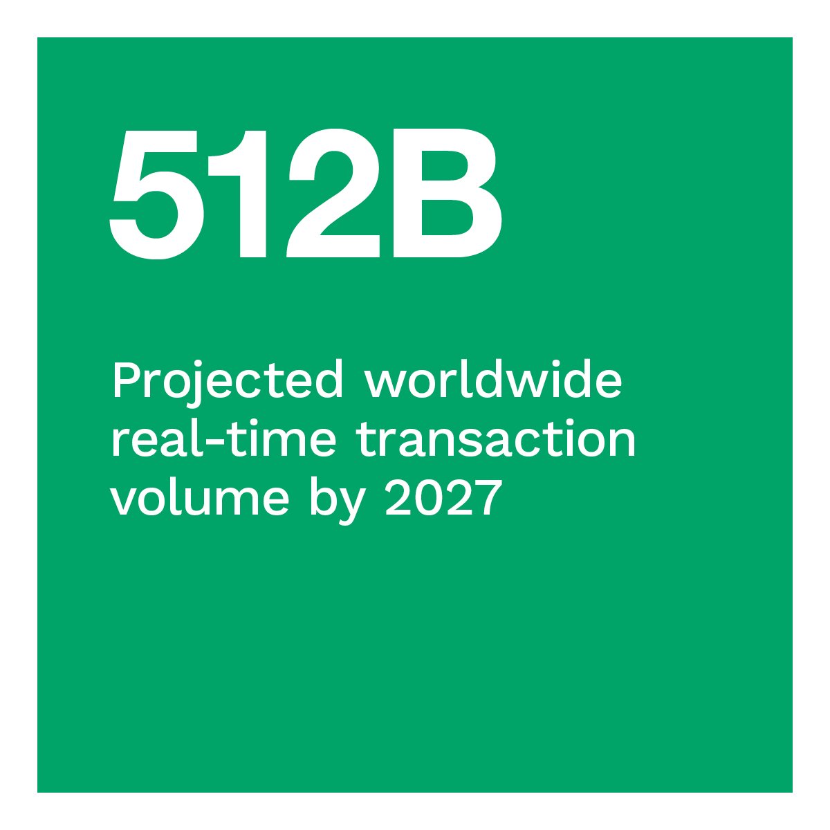 512B: Projected worldwide real-time transaction volume by 2027