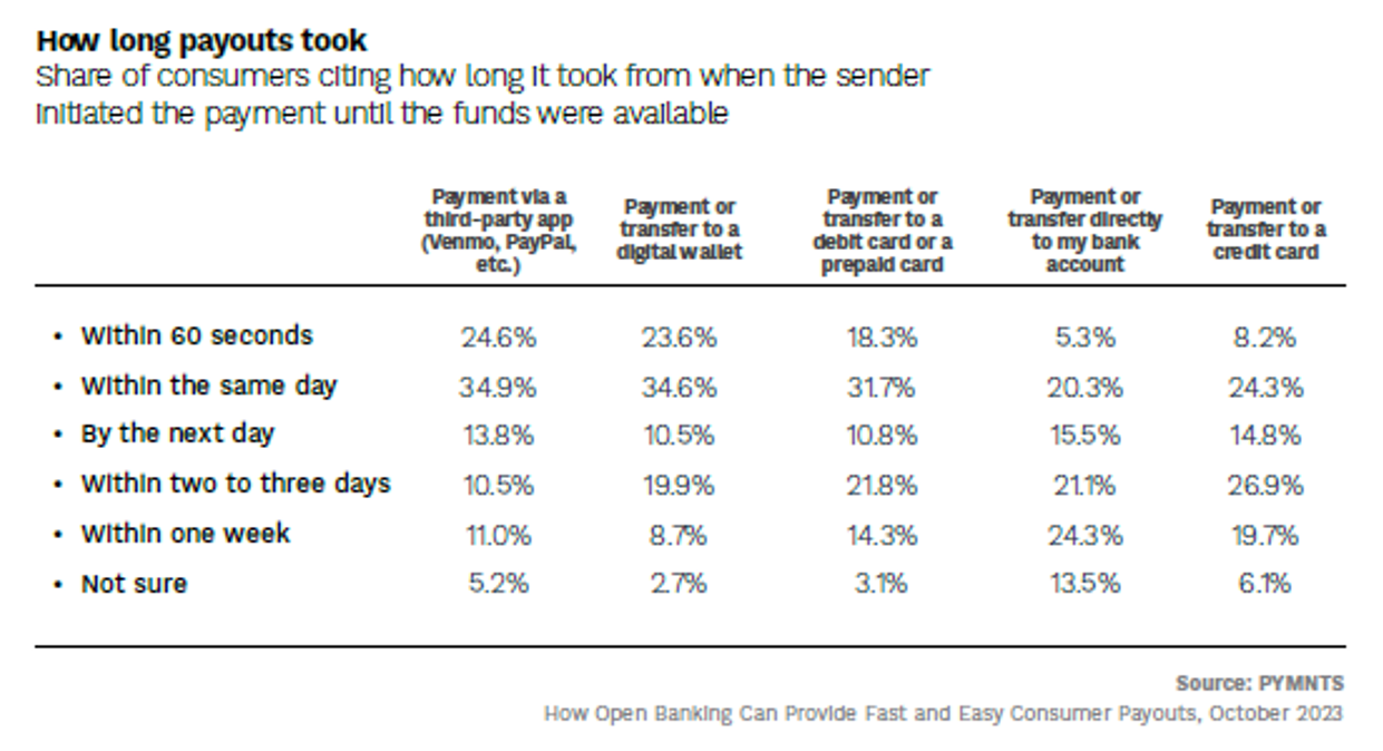 chart, consumer payouts wait time