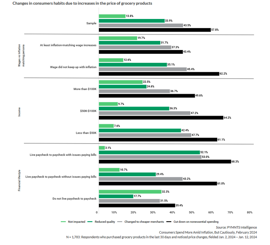 Changes in consumers habits due to increases in the price of grocery products