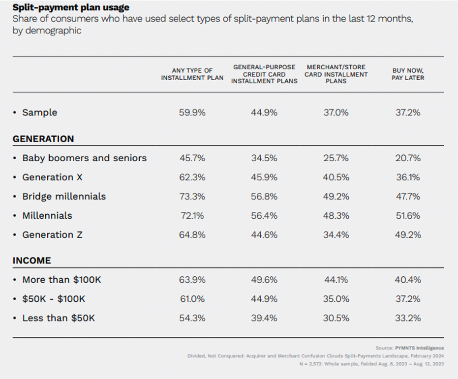 Split payment plan use