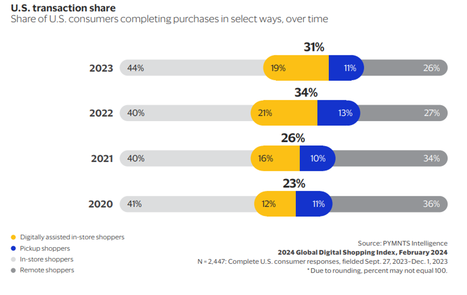 chart, U.S. shoppers