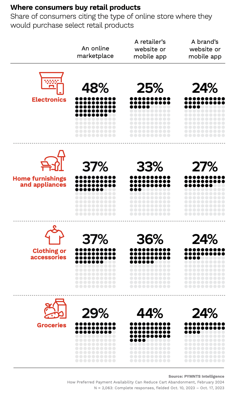 Where consumers buy retail products