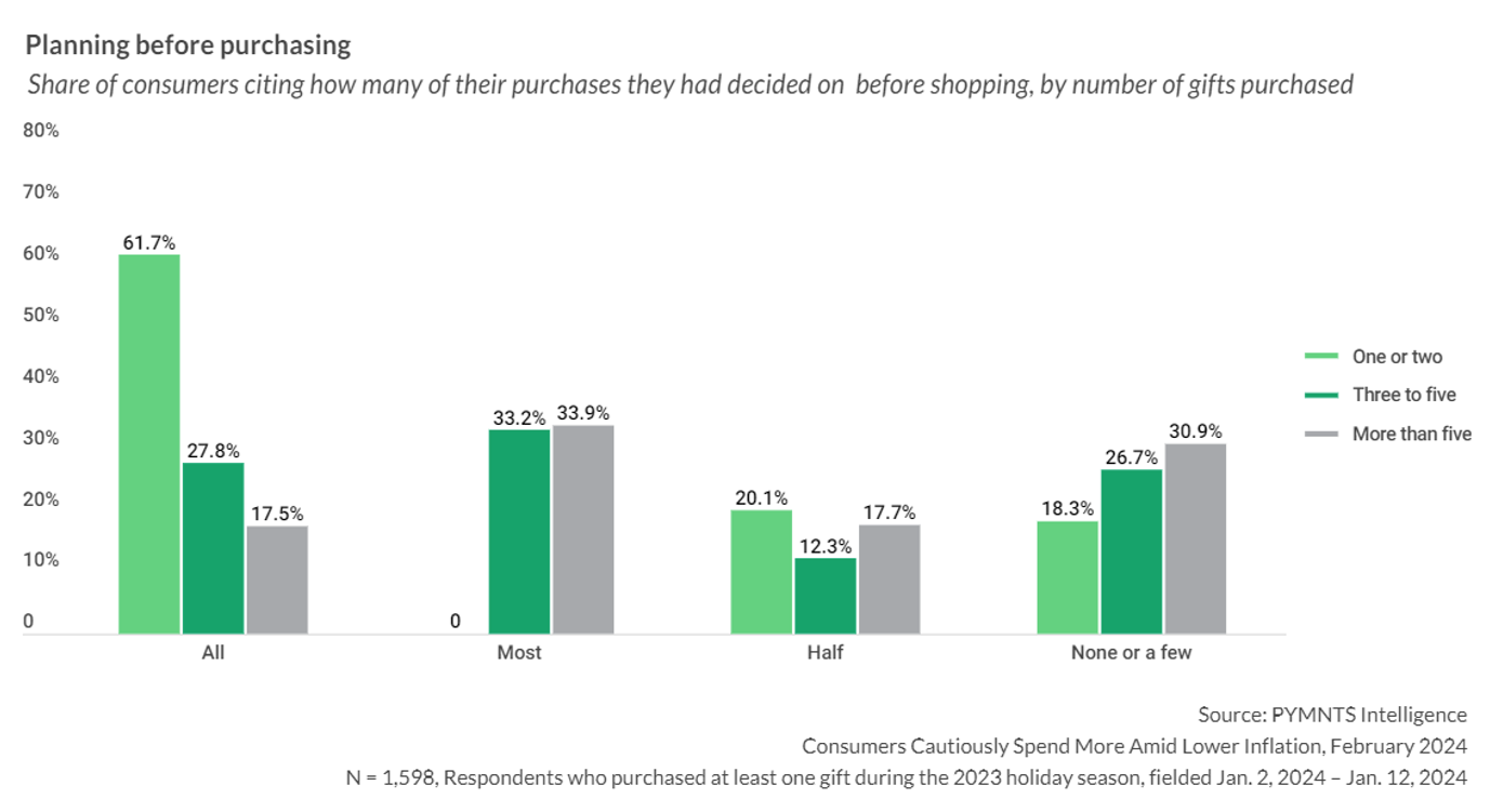 graphic, consumer gift purchasing