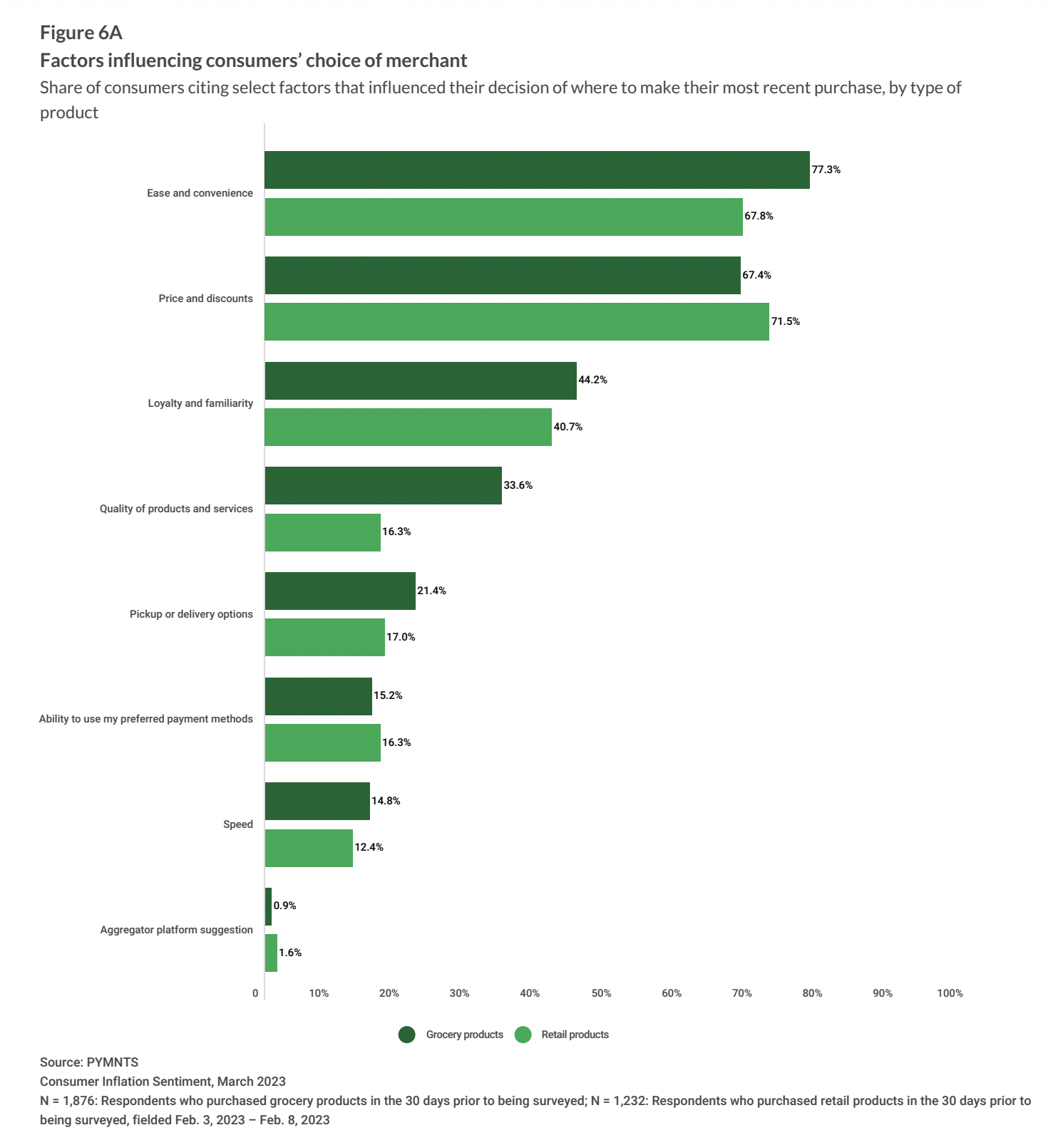 graphic, consumer choice of merchants