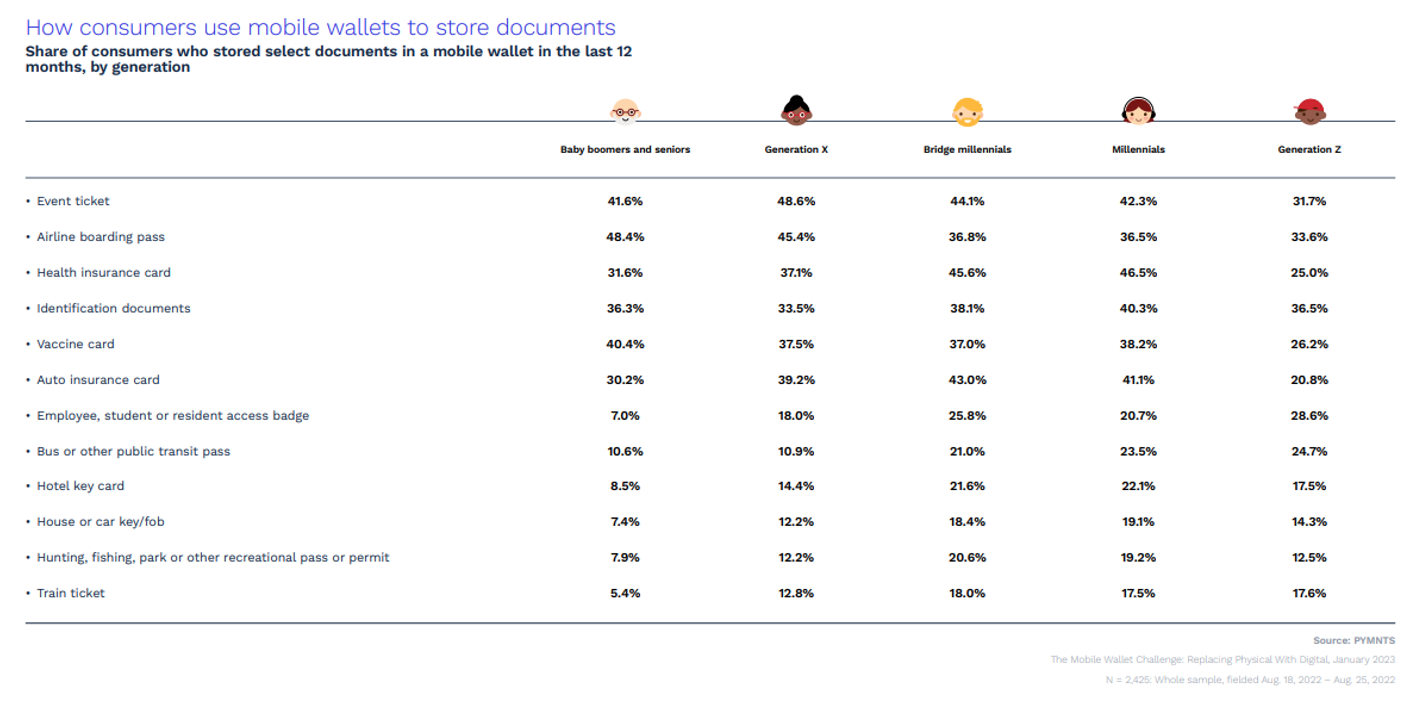 chart, how consumers use mobile wallets