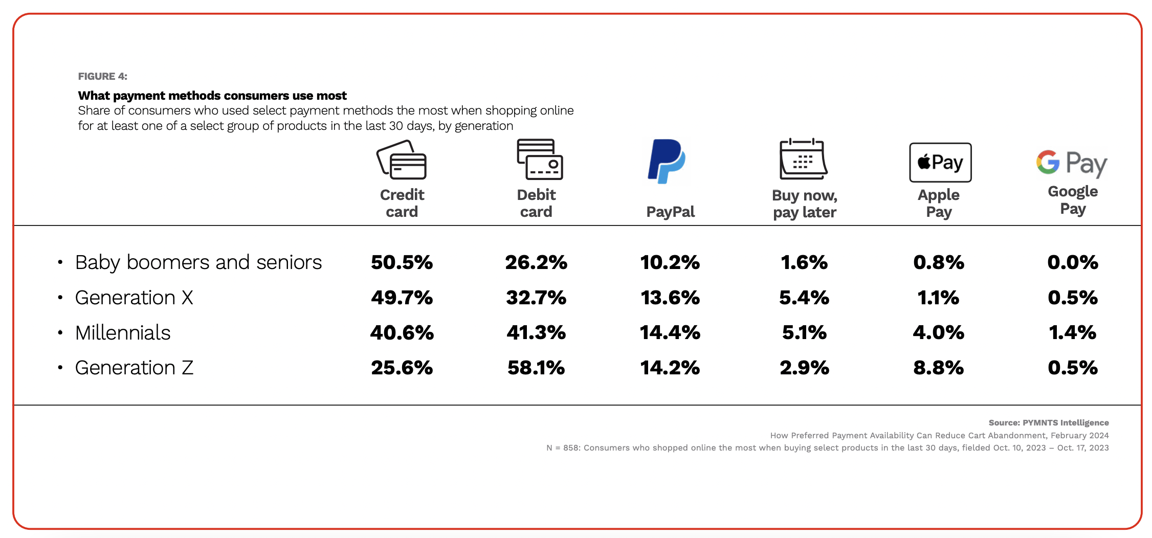 graphic, payment methods