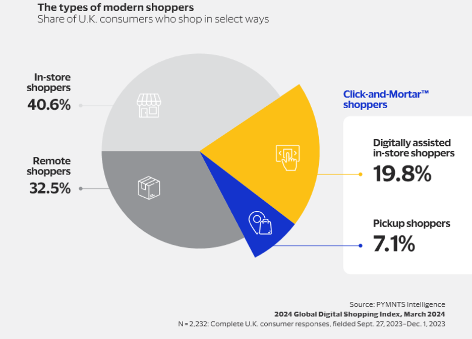 chart, shoppers