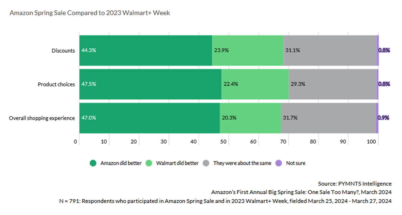 graphic, Amazon Spring Sale and Walmart sale