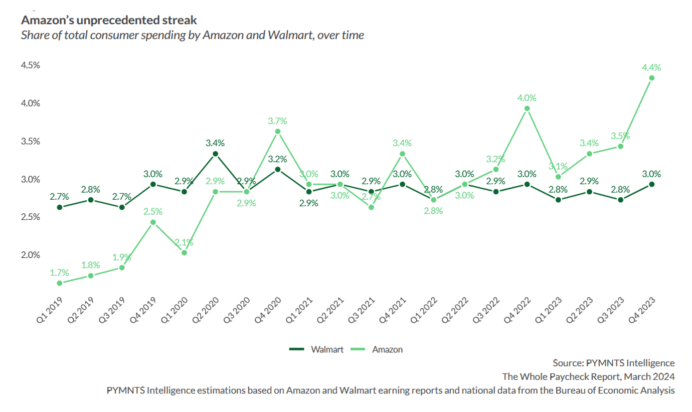 graph, Amazon share of consumer spending