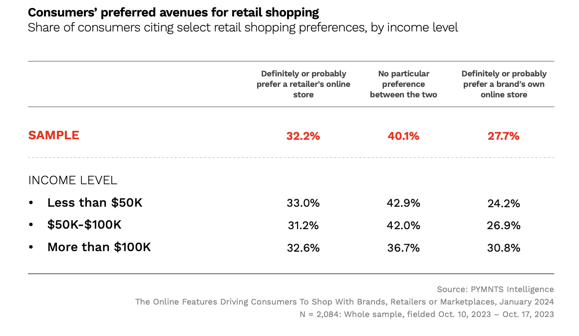 Consumers preferred avenues for retail shopping