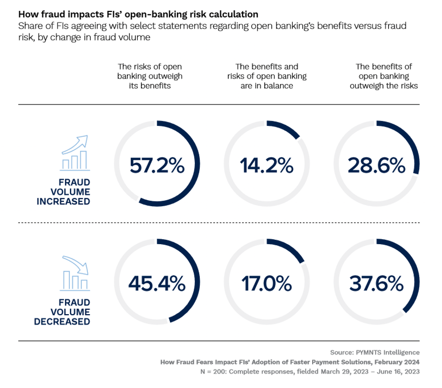 How fraud impacts FIs open banking risk calculation