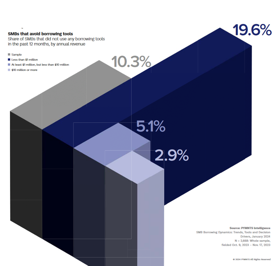 graphic, business borrowing