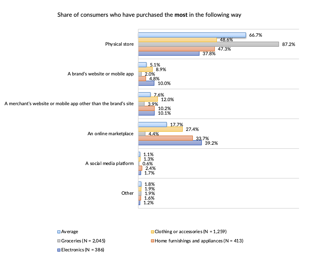 Share of consumers who have purchased the most