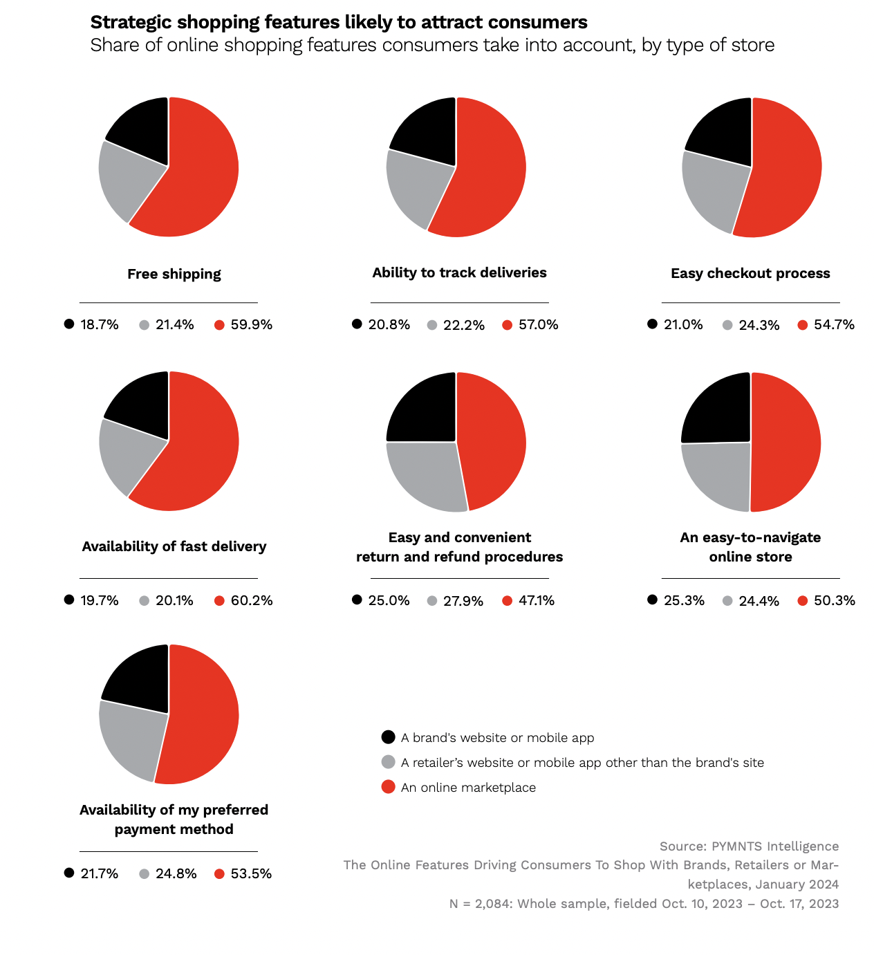 Strategic shopping features likely to attract consumers