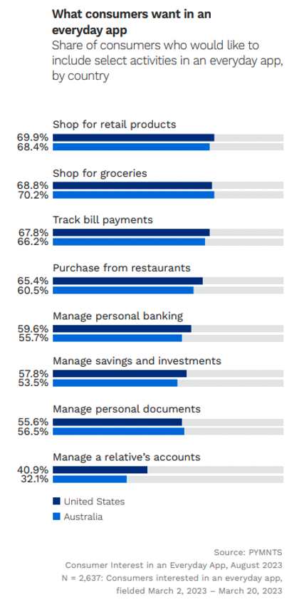 What consumers want in a super app