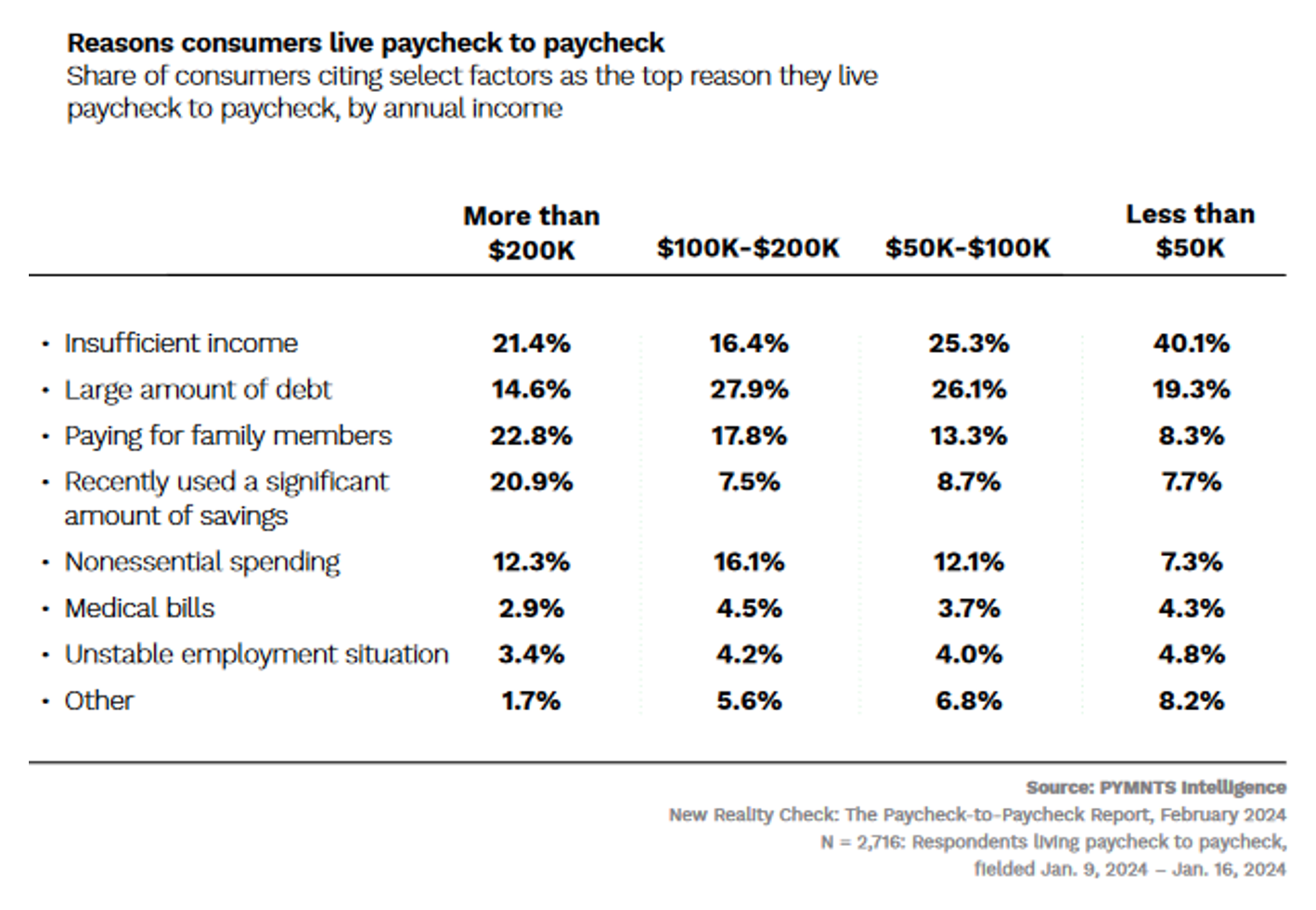 chart, consumer finance