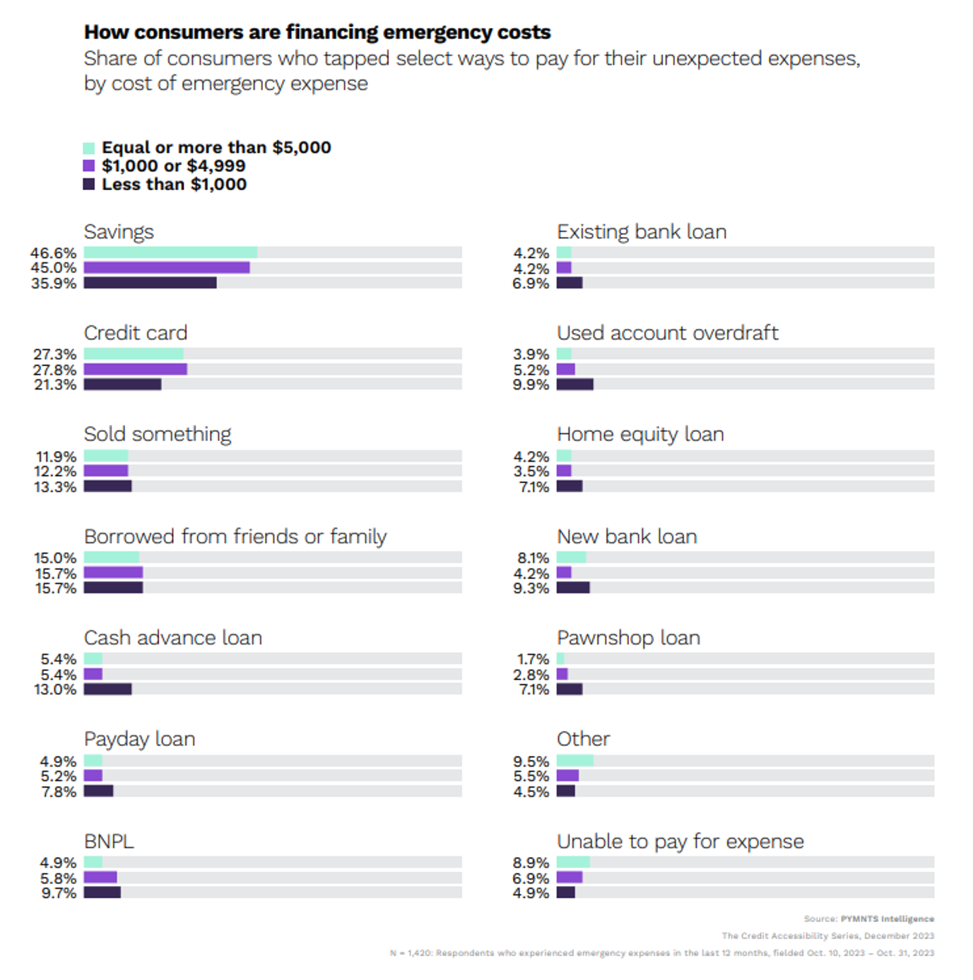 graphic, how consumers pay emergency costs