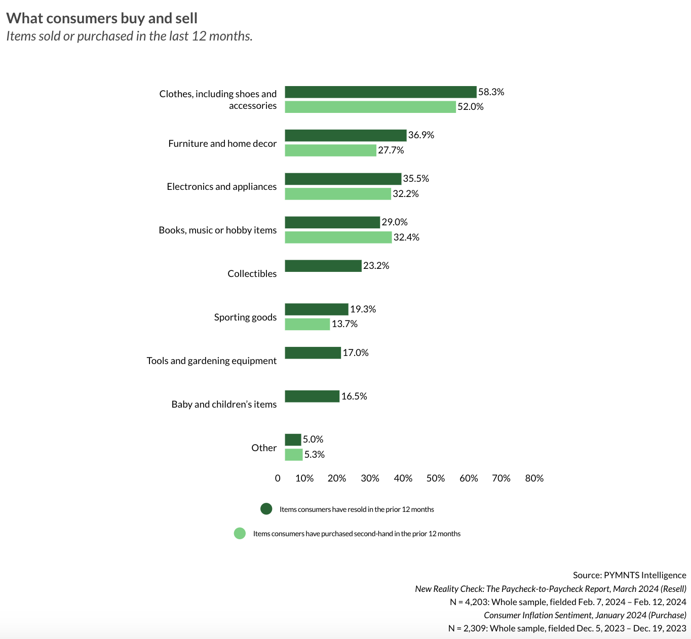 consumers, second-hand market, buy, sell