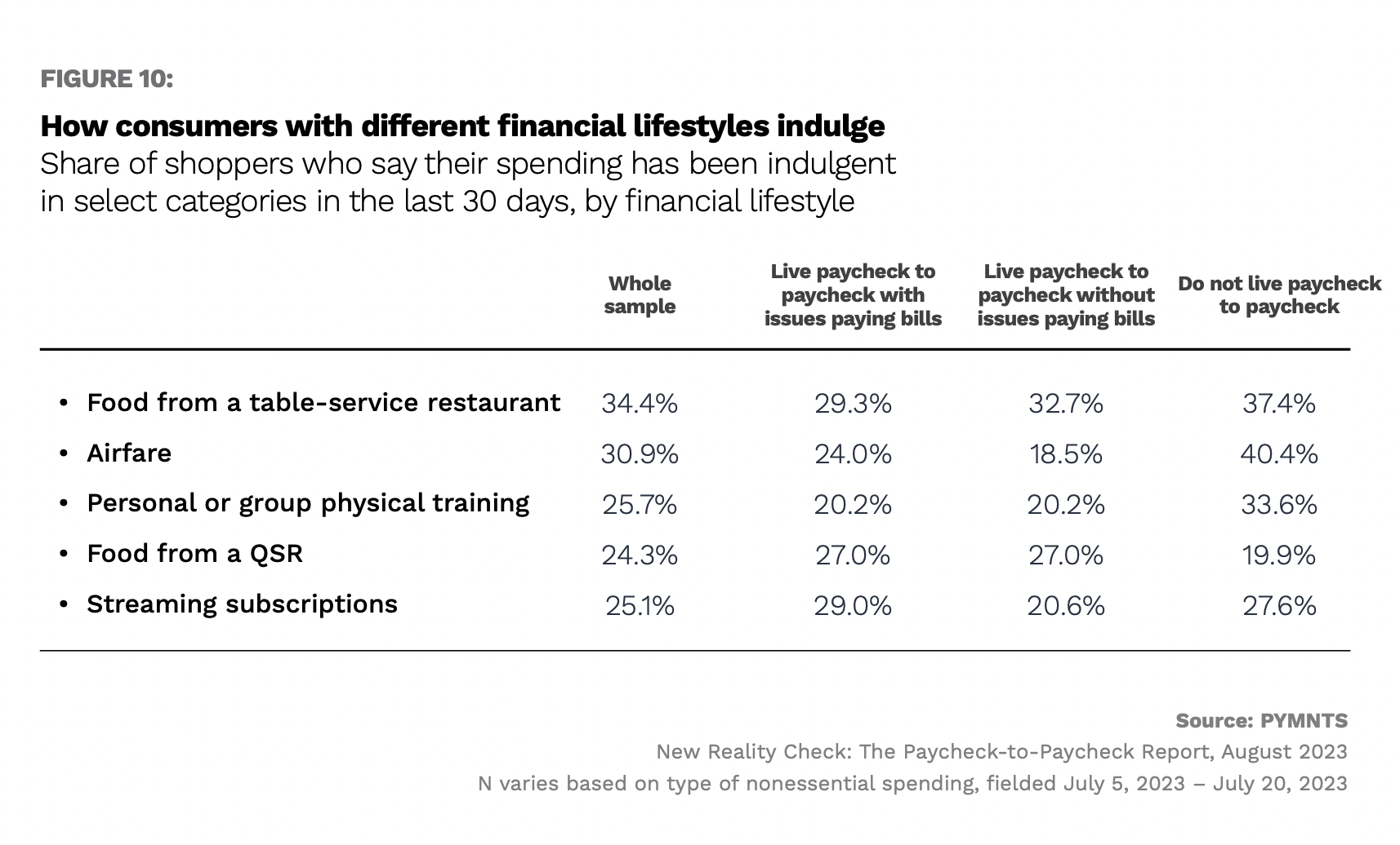 graphic, how consumers splurge