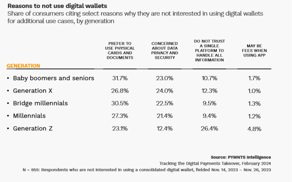 digital wallets