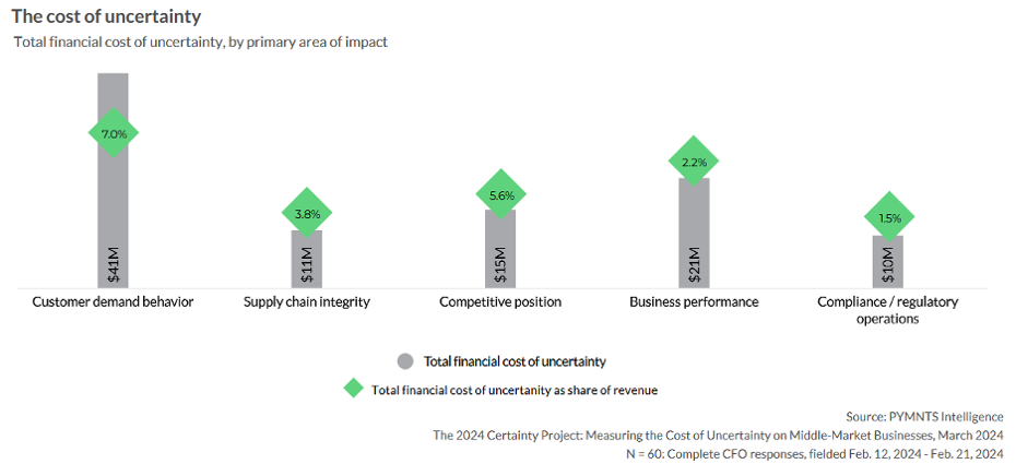 graphic, cost of uncertainty for business