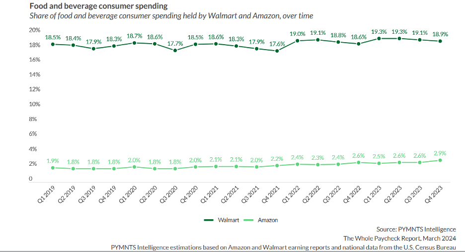 consumer spending, food and beverages