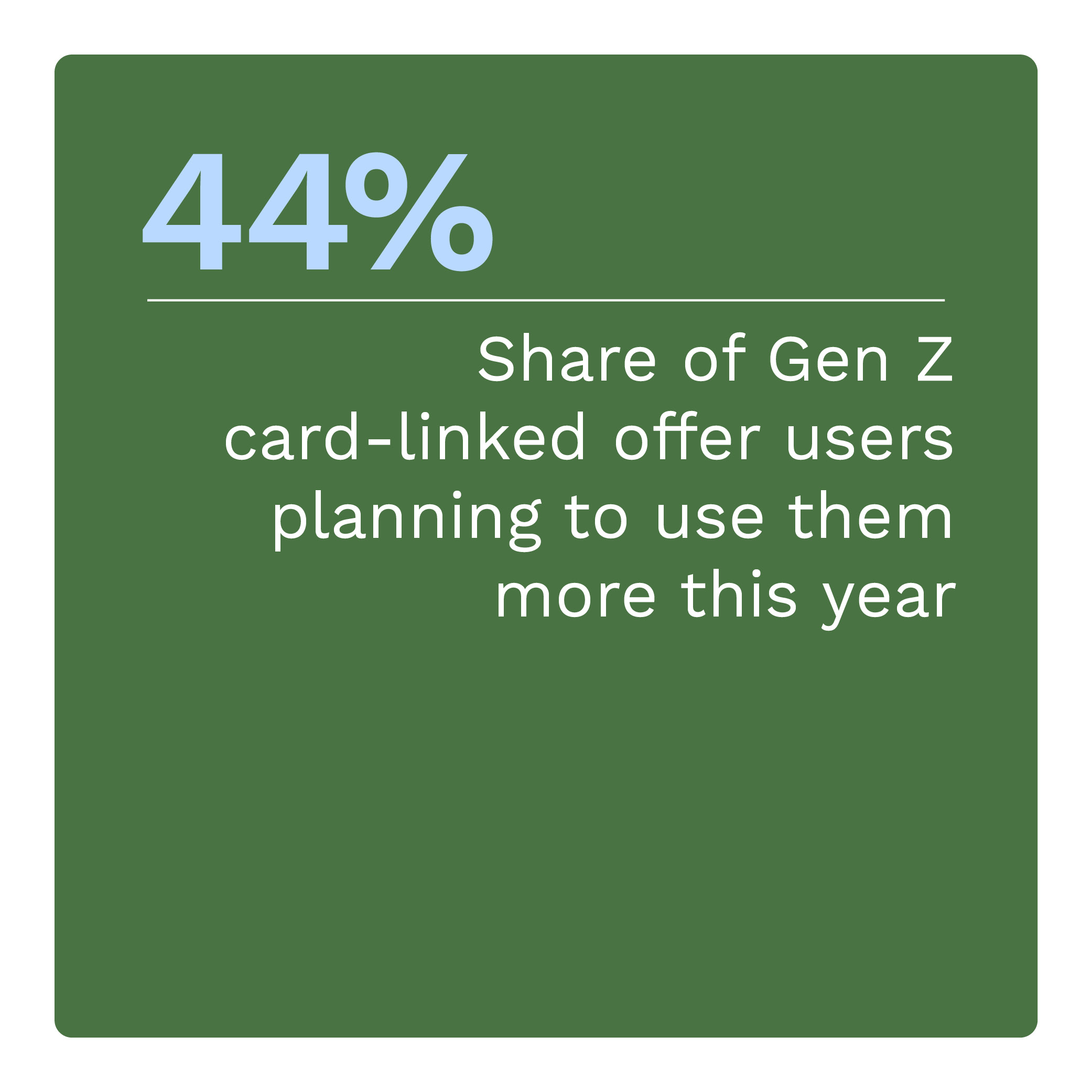 44%: Share of Gen Z card-linked offer users planning to use them more this year