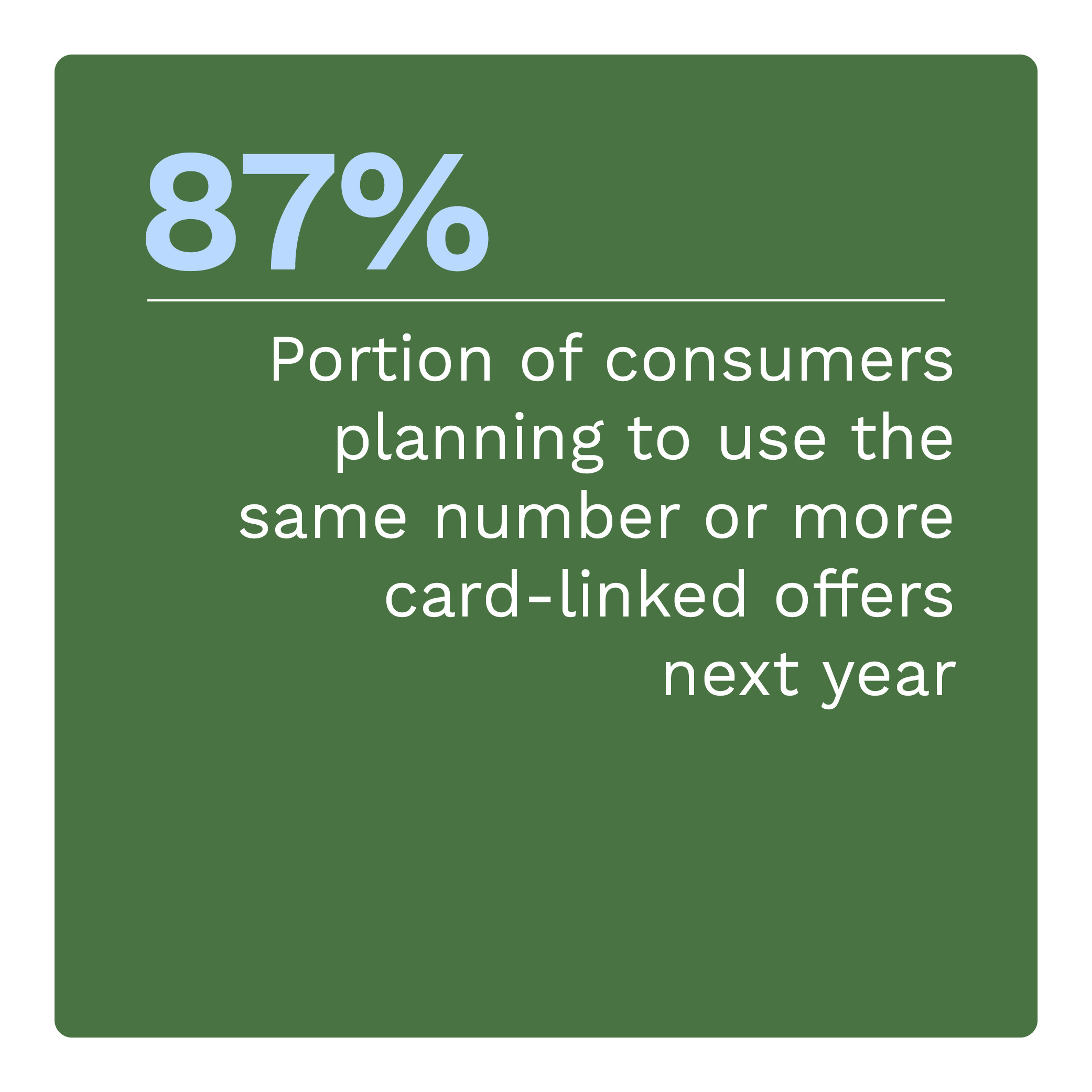 87%: Portion of consumers planning to use the same number or more card-linked offers next year