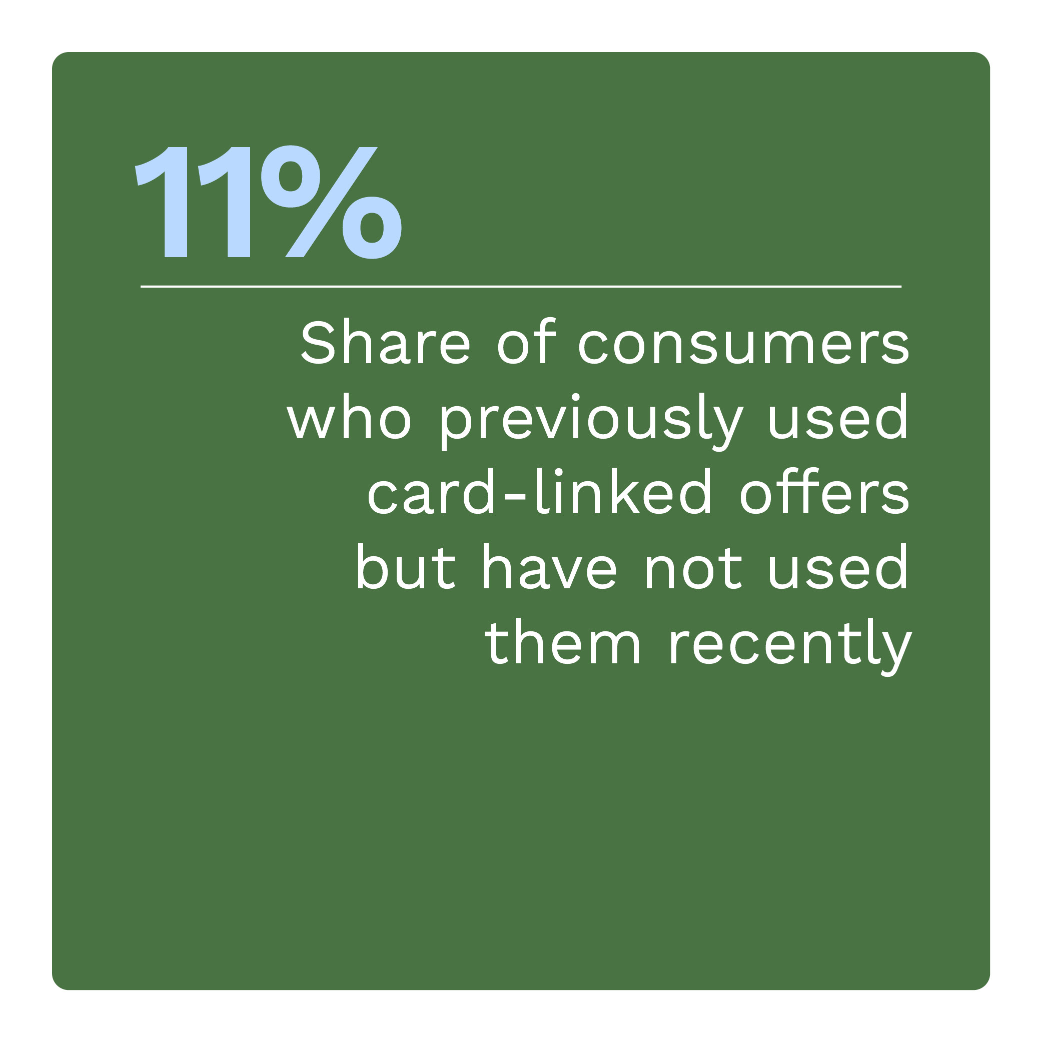 11%: Share of consumers who previously used card-linked offers but have not used them recently 