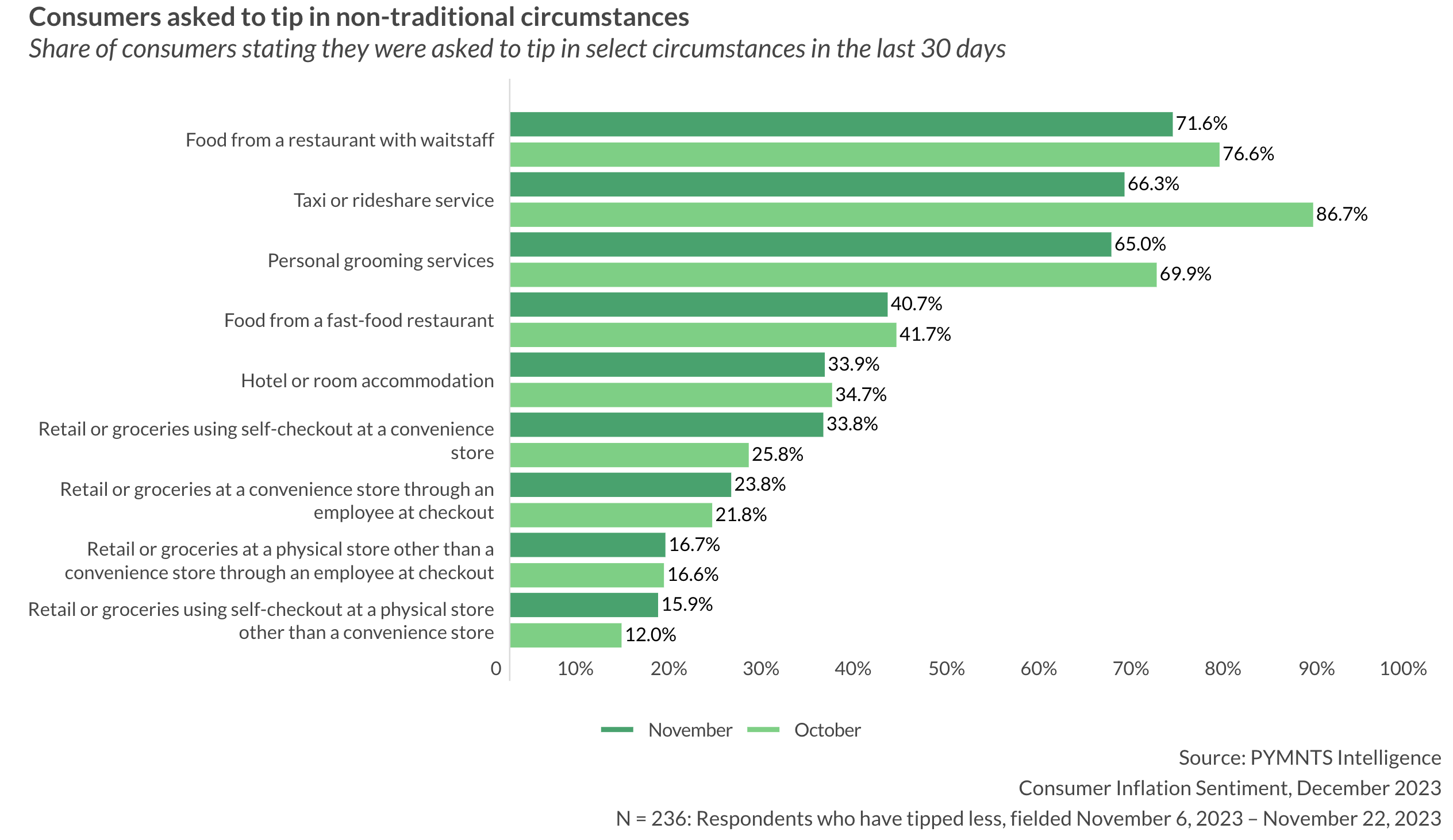 Consumers asked to tip in nontraditional circumstances